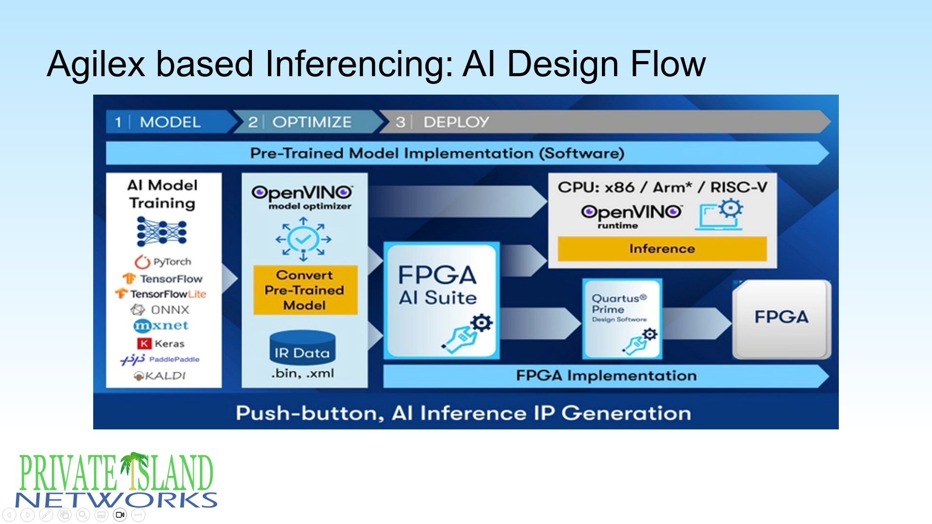 Agilex 3 AI Design Flow utilizing OpenVINO