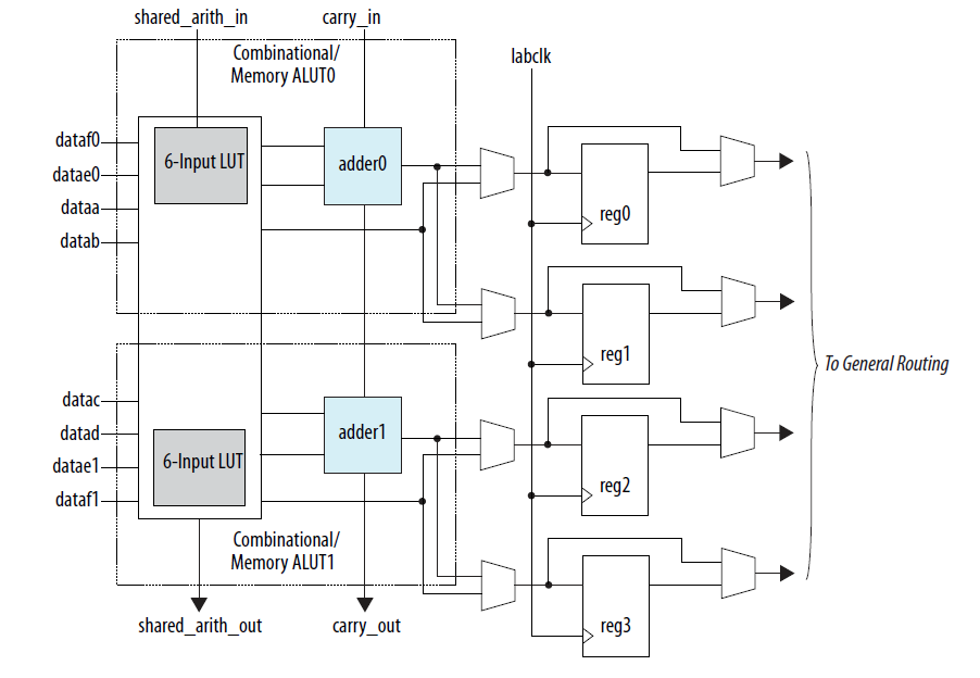 ALM Block Diagram