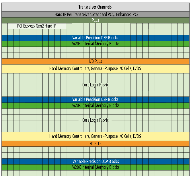 Device Layout