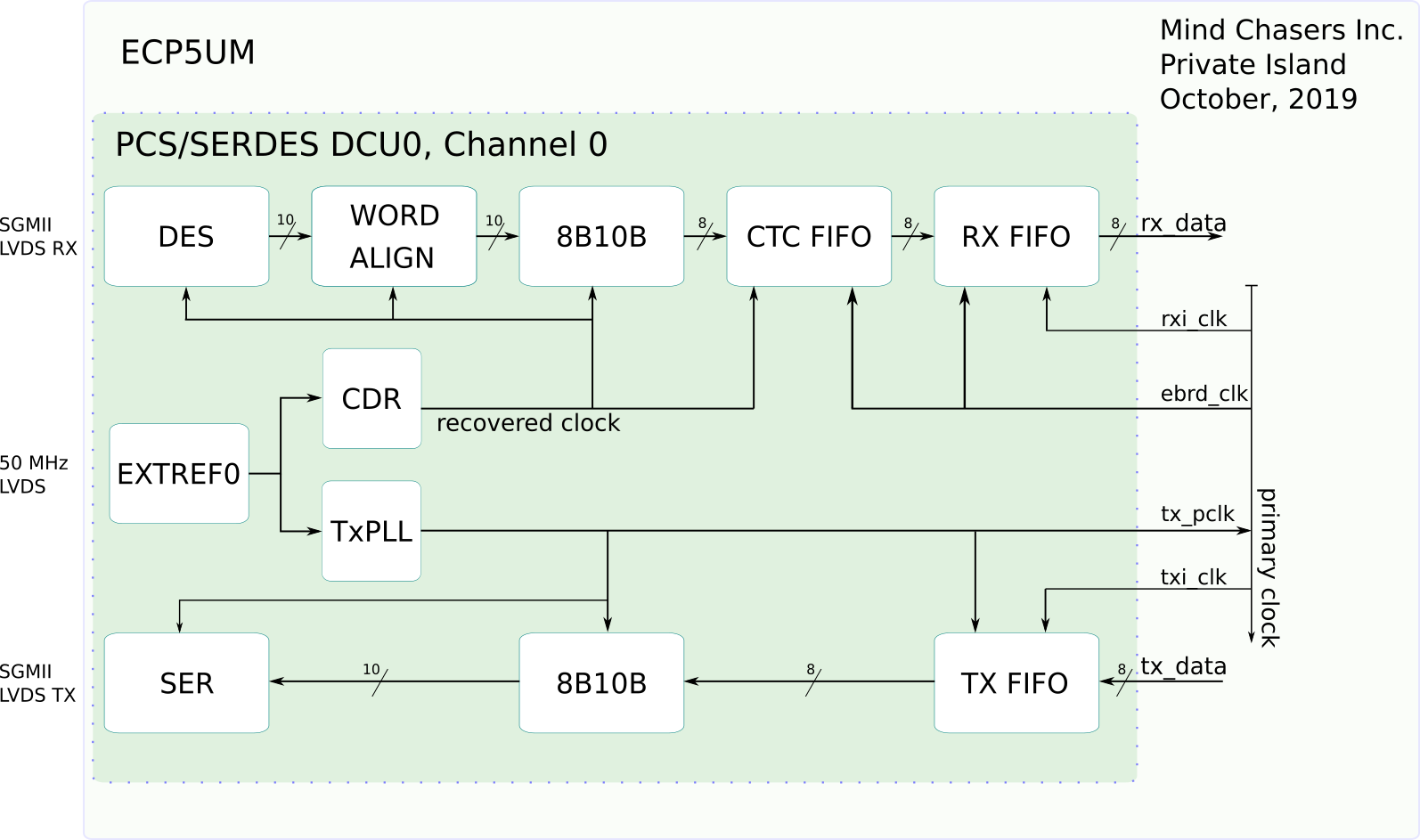 ECP5 Clock Architecture