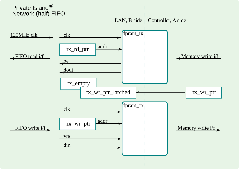 Private Island Network Half FIFO