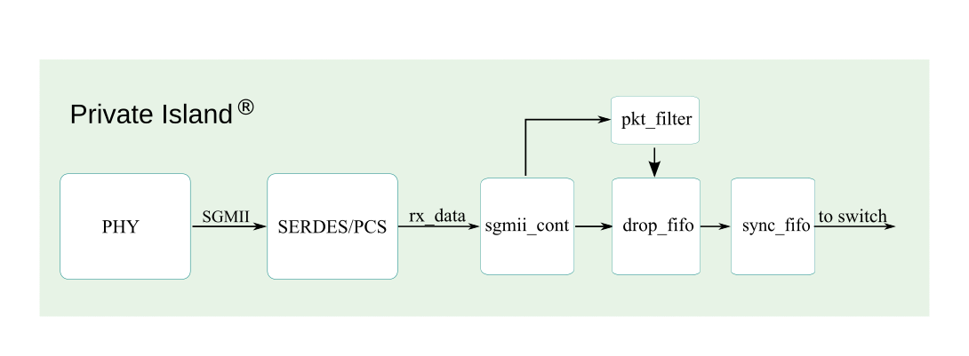 switching architecture