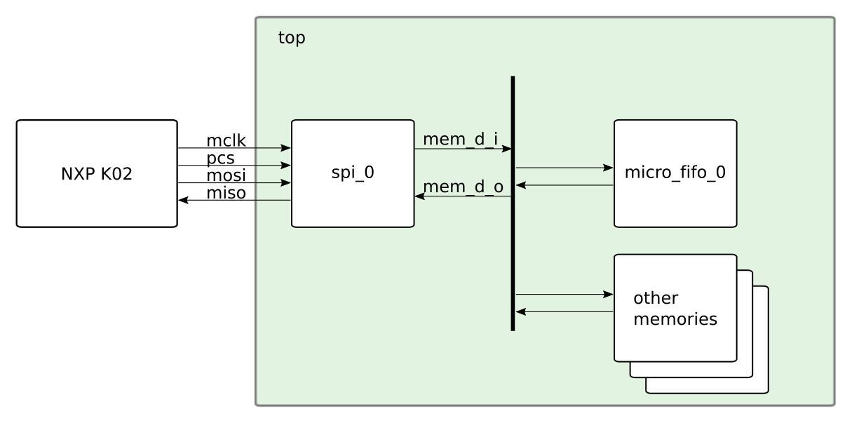 SPI Block Diagram