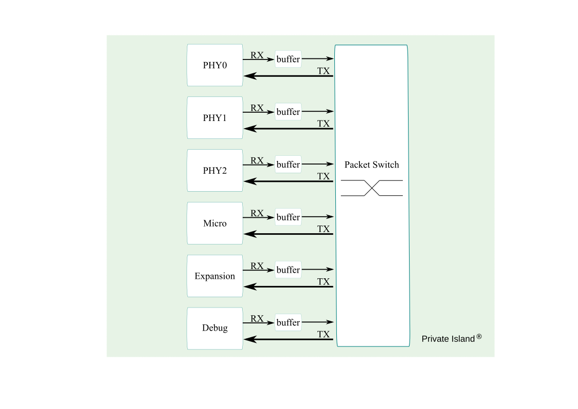 switching architecture