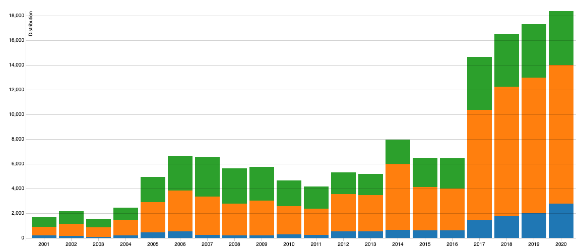 Code Vulnerability Distribution Over Time