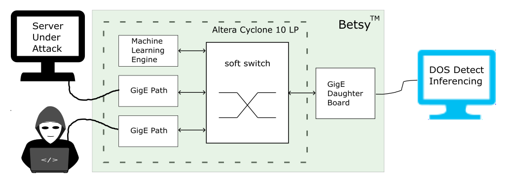 Network-based Machine Learning Utilizing Local PC