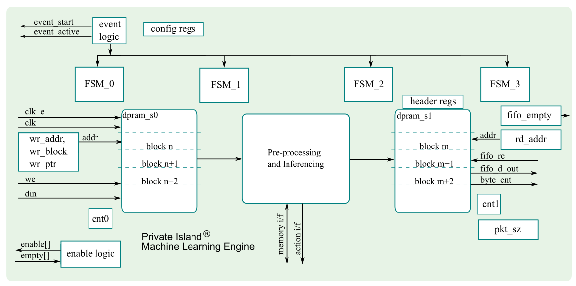 Machine Learning Engine Architecture
