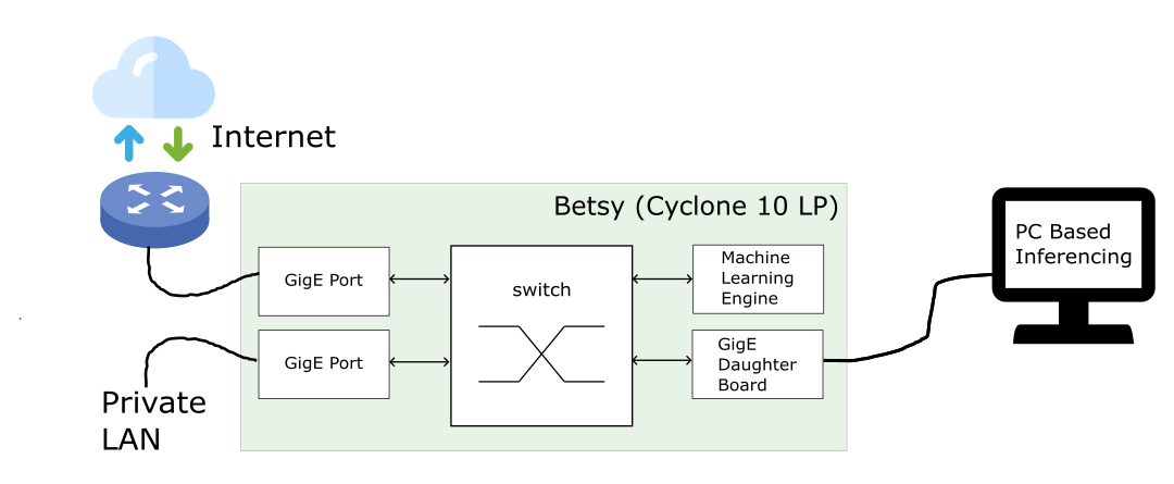 Network-based Machine Learning Utilizing Local PC