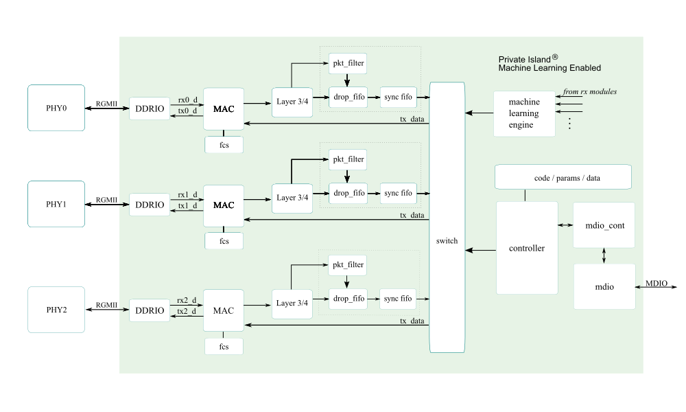 FPGA Architecture
		System View with Machine Learning