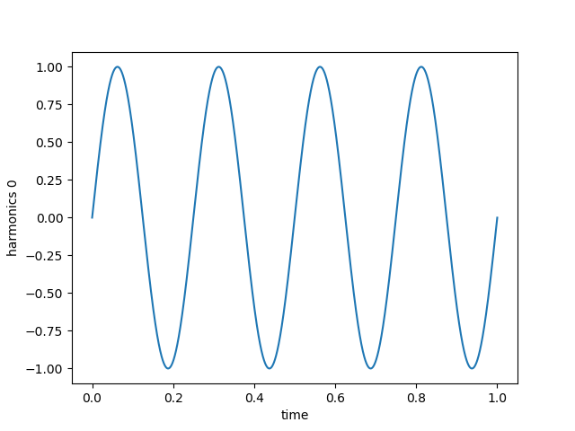 sine wave