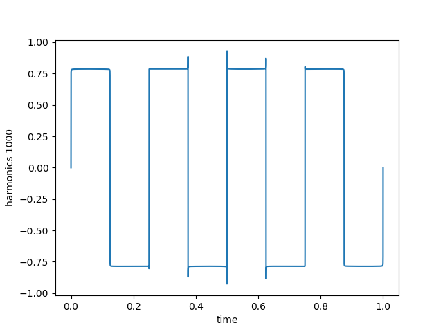 sine wave