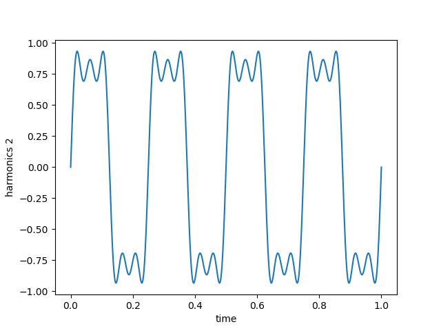 sine wave