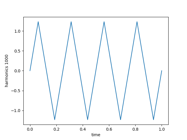 sine wave