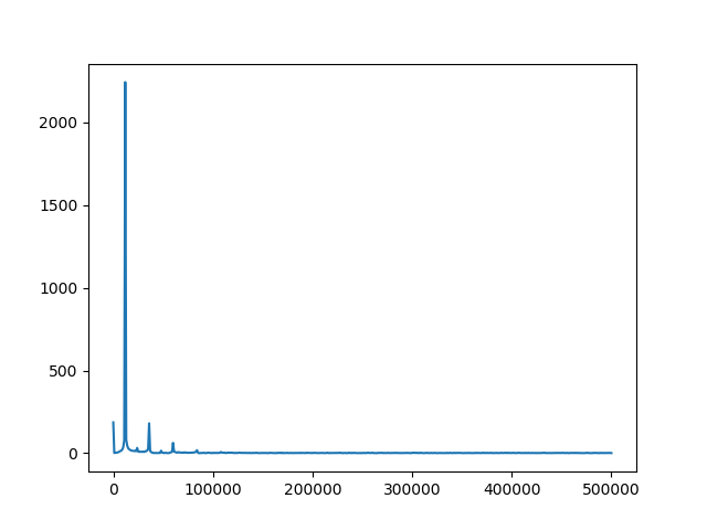 Pyplot of FFT