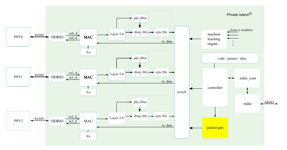 Private Island Architecture with Packet Generation Added