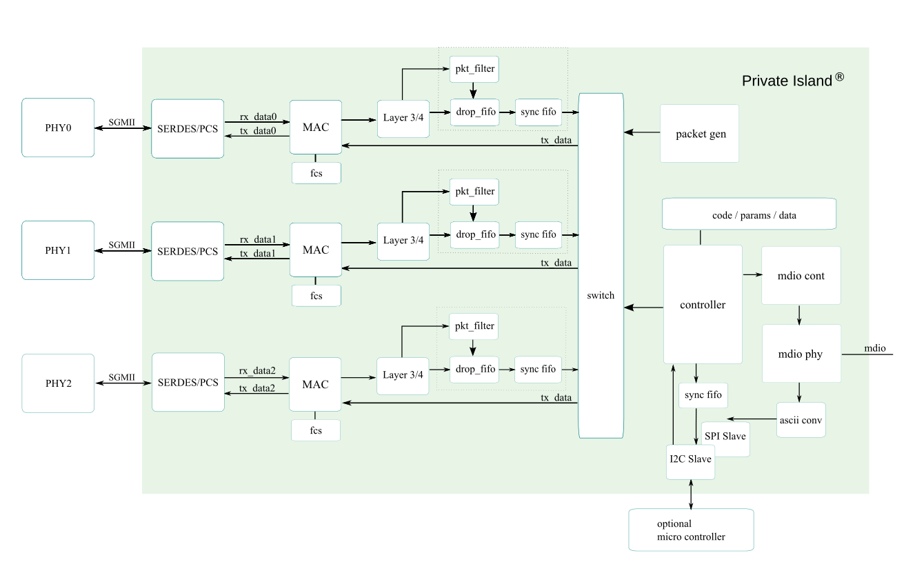 FPGA architecture block diagram