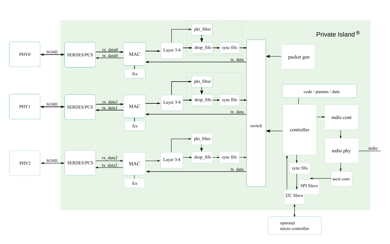 development block diagram