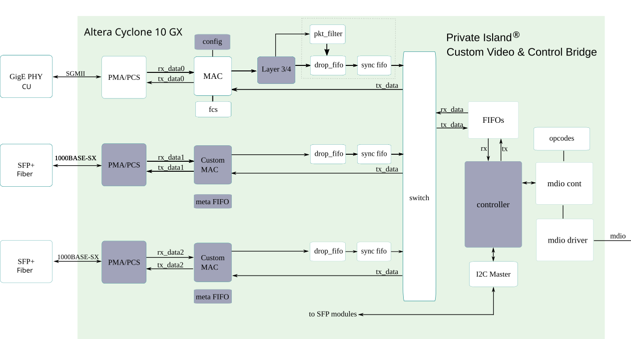 customized block diagram